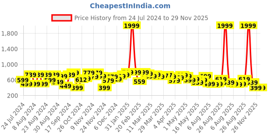 myntra.com Stylecast X Kotty Denim A-Line Mini Denim Skirt stylecast x kotty Price History Graph from 24 Jul 2024 to 28 Nov 2025