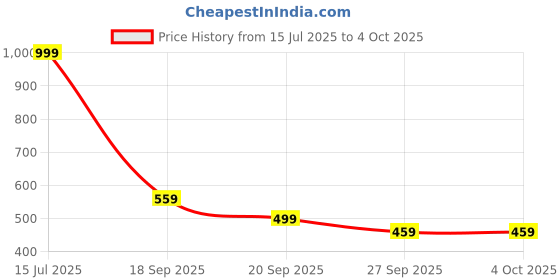 myntra.com Stylecast X Kotty Denim A-Line Mini Skirt stylecast x kotty Price History Graph from 15 Jul 2025 to 4 Oct 2025