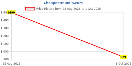 myntra.com Stylecast X Kotty Denim Open Front Jacket stylecast x kotty Price History Graph from 28 Aug 2025 to 1 Oct 2025