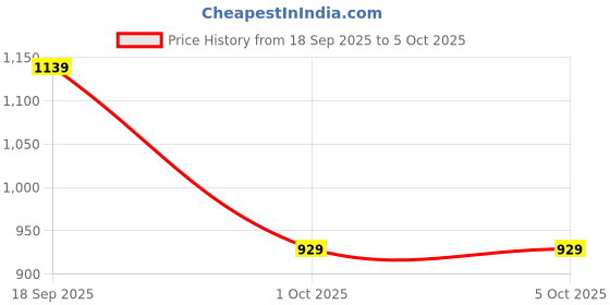 myntra.com Stylecast X Kotty Denim Open Front Jacket stylecast x kotty Price History Graph from 18 Sep 2025 to 5 Oct 2025
