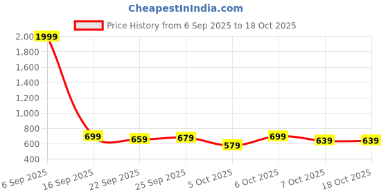 myntra.com Stylecast X Kotty Double-Breasted Blazer stylecast x kotty Price History Graph from 6 Sep 2025 to 18 Oct 2025