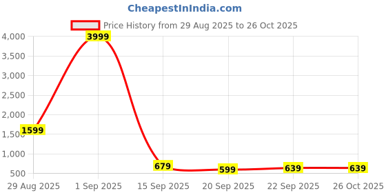 myntra.com Stylecast X Kotty Double Breasted Blazer & Trousers Co-Ord Set stylecast x kotty Price History Graph from 29 Aug 2025 to 25 Oct 2025