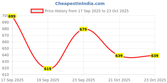myntra.com Stylecast X Kotty Double-Breasted Casual Blazer stylecast x kotty Price History Graph from 17 Sep 2025 to 22 Oct 2025
