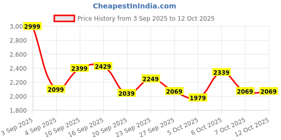 myntra.com Stylecast X Kotty Double Breasted Hip Length Overcoat stylecast x kotty Price History Graph from 3 Sep 2025 to 11 Oct 2025