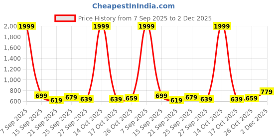 myntra.com Stylecast X Kotty Double Breasted Notched Collar Blazer stylecast x kotty Price History Graph from 7 Sep 2025 to 2 Dec 2025