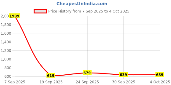 myntra.com Stylecast X Kotty Double Single Breasted Notched Collar Blazer stylecast x kotty Price History Graph from 7 Sep 2025 to 4 Oct 2025