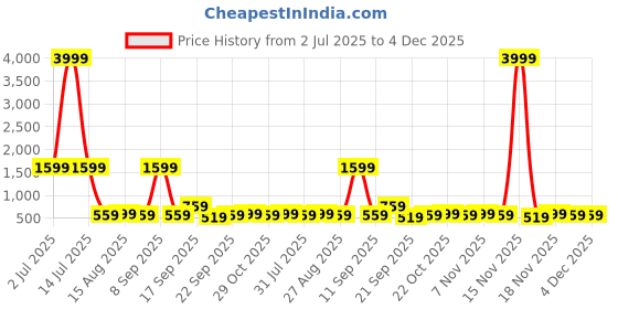 myntra.com Stylecast X Kotty Embellished Crop & Short Sleeve Top With Skirt Co-Ords stylecast x kotty Price History Graph from 2 Jul 2025 to 4 Dec 2025