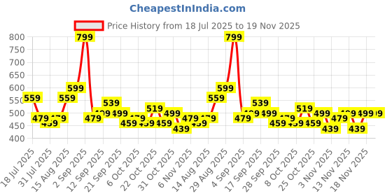 myntra.com Stylecast X Kotty Ethnic Motifs Printed Fit & Flare Midi Dress stylecast x kotty Price History Graph from 18 Jul 2025 to 19 Nov 2025