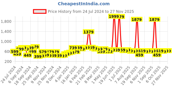 myntra.com kotty basics Stylecast X Kotty Flared Above Knee Length Skirt kotty basics Price History Graph from 24 Jul 2024 to 25 Nov 2025
