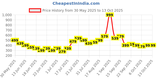myntra.com Stylecast X Kotty Flared Above Knee Length Skirt stylecast x kotty Price History Graph from 30 May 2025 to 13 Oct 2025