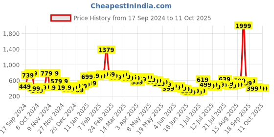 myntra.com Stylecast X Kotty Flared Mini Skirt stylecast x kotty Price History Graph from 17 Sep 2024 to 10 Oct 2025