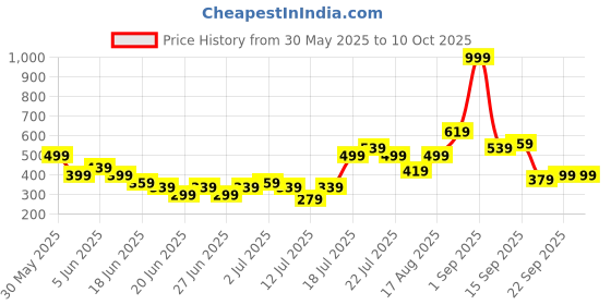 myntra.com Stylecast X Kotty Flared Mini Skirt stylecast x kotty Price History Graph from 30 May 2025 to 10 Oct 2025