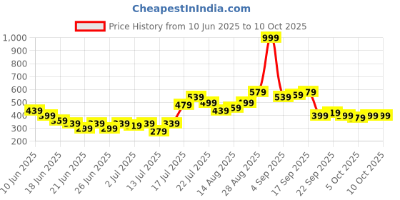 myntra.com Stylecast X Kotty Flared Mini Skirt stylecast x kotty Price History Graph from 10 Jun 2025 to 9 Oct 2025