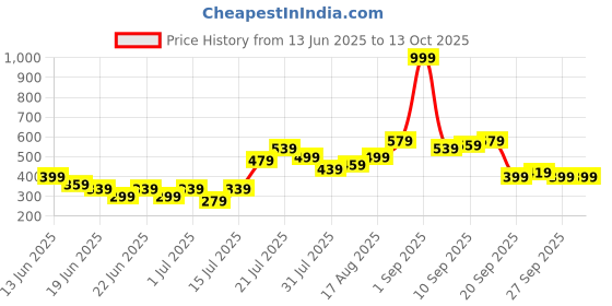 myntra.com Stylecast X Kotty Flared Mini Skirt stylecast x kotty Price History Graph from 13 Jun 2025 to 13 Oct 2025