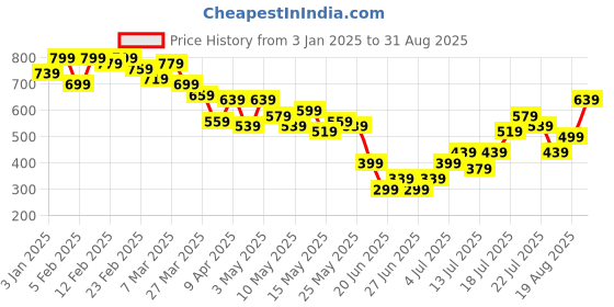 myntra.com Stylecast X Kotty Flared Mini Skirts stylecast x kotty Price History Graph from 3 Jan 2025 to 31 Aug 2025