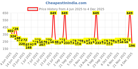 myntra.com Stylecast X Kotty Floral Print Bell Sleeve Top stylecast x kotty Price History Graph from 4 Jun 2025 to 4 Dec 2025