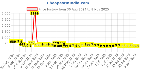 myntra.com Stylecast X Kotty Floral Print Crepe Fit & Flare Dress stylecast x kotty Price History Graph from 30 Aug 2024 to 7 Nov 2025