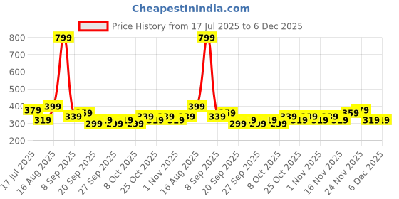 myntra.com Stylecast X Kotty Floral Print Fit & Flare Dress stylecast x kotty Price History Graph from 17 Jul 2025 to 5 Dec 2025