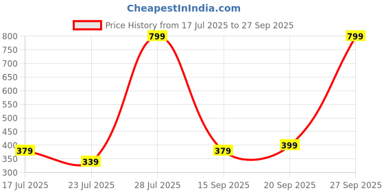 myntra.com Stylecast X Kotty Floral Print Puff Sleeve Fit & Flare Dress stylecast x kotty Price History Graph from 17 Jul 2025 to 27 Sep 2025