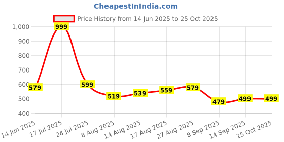 myntra.com Stylecast X Kotty Floral Print Smocked Fit & Flare Midi Dress stylecast x kotty Price History Graph from 14 Jun 2025 to 25 Oct 2025