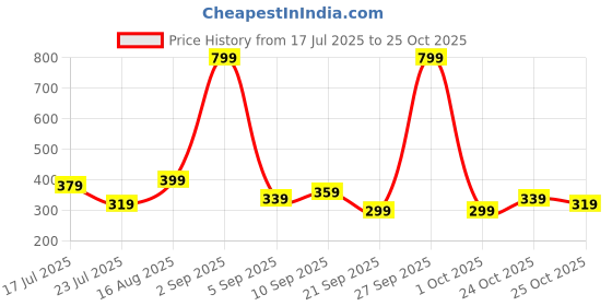 myntra.com Stylecast X Kotty Floral Printed A-Line Mini Dress stylecast x kotty Price History Graph from 17 Jul 2025 to 25 Oct 2025