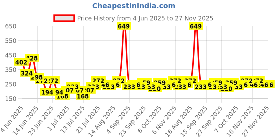 myntra.com Stylecast X Kotty Floral Printed Cuffed Sleeves Peplum Cotton Top stylecast x kotty Price History Graph from 4 Jun 2025 to 27 Nov 2025