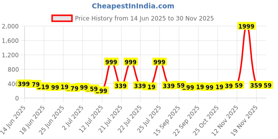 myntra.com Stylecast X Kotty Floral Printed Fit & Flare Midi Dress stylecast x kotty Price History Graph from 14 Jun 2025 to 29 Nov 2025