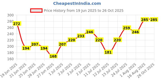 myntra.com Stylecast X Kotty Floral Printed High Neck Top stylecast x kotty Price History Graph from 19 Jun 2025 to 26 Oct 2025