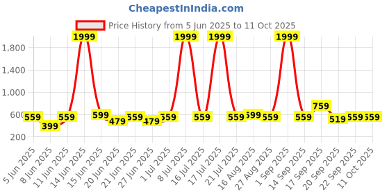 myntra.com StyleCast X Kotty Floral Printed Off-Shoulder Neck Top With Trouser Co-Ords Set stylecast x kotty Price History Graph from 5 Jun 2025 to 11 Oct 2025