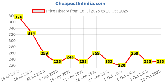 myntra.com Stylecast X Kotty Floral Printed Regular Top stylecast x kotty Price History Graph from 18 Jul 2025 to 9 Oct 2025