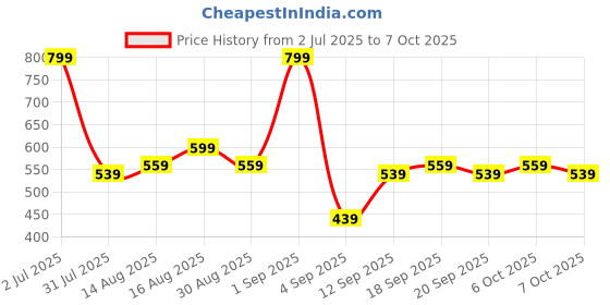 myntra.com Stylecast X Kotty Floral Printed Shoulder Strap Top With Shorts stylecast x kotty Price History Graph from 2 Jul 2025 to 7 Oct 2025