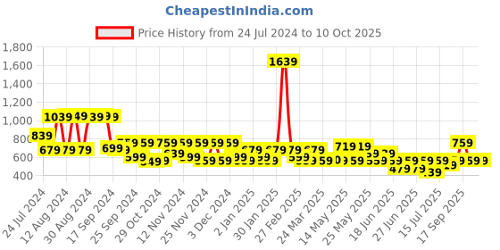 myntra.com Stylecast X Kotty Floral Printed Strapless Top With Straight Maxi Skirt stylecast x kotty Price History Graph from 24 Jul 2024 to 10 Oct 2025