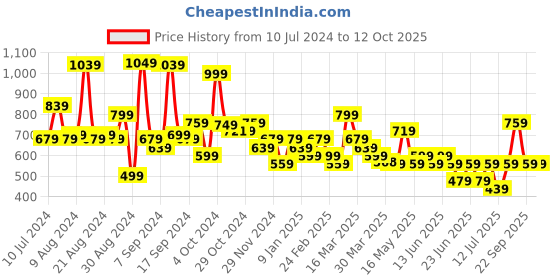 myntra.com Stylecast X Kotty Floral Printed Top With Skirt stylecast x kotty Price History Graph from 10 Jul 2024 to 11 Oct 2025