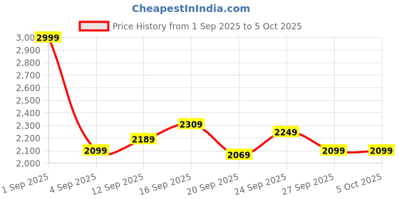 myntra.com Stylecast X Kotty Front Open Blazer stylecast x kotty Price History Graph from 1 Sep 2025 to 4 Oct 2025