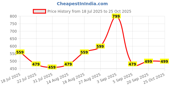 myntra.com Stylecast X Kotty Geometric Midi Dress stylecast x kotty Price History Graph from 18 Jul 2025 to 24 Oct 2025