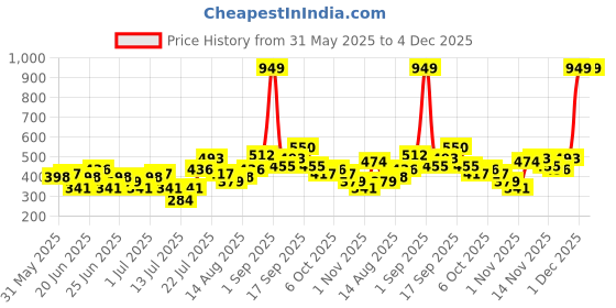 myntra.com Stylecast X Kotty Geometric Printed Spread Collar Long Sleeves Casual Shirt stylecast x kotty Price History Graph from 31 May 2025 to 4 Dec 2025