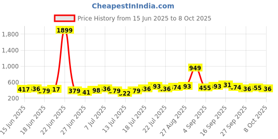 myntra.com Stylecast X Kotty Geometric Printed Spread Collar Short Sleeves Casual Shirt stylecast x kotty Price History Graph from 15 Jun 2025 to 4 Oct 2025