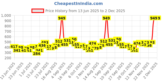 myntra.com Stylecast X Kotty Gingham Checked Spread Collar Long Sleeves Casual Shirt stylecast x kotty Price History Graph from 13 Jun 2025 to 1 Dec 2025