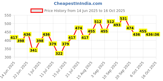 myntra.com Stylecast X Kotty Gingham Checked Spread Collar Long Sleeves Casual Shirt stylecast x kotty Price History Graph from 14 Jun 2025 to 16 Oct 2025