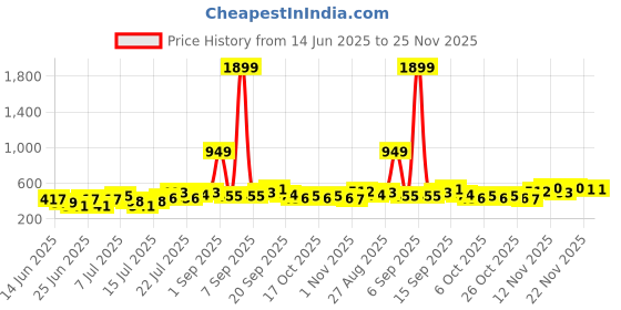myntra.com Stylecast X Kotty Gingham Checked Spread Collar Long Sleeves Casual Shirt stylecast x kotty Price History Graph from 14 Jun 2025 to 25 Nov 2025