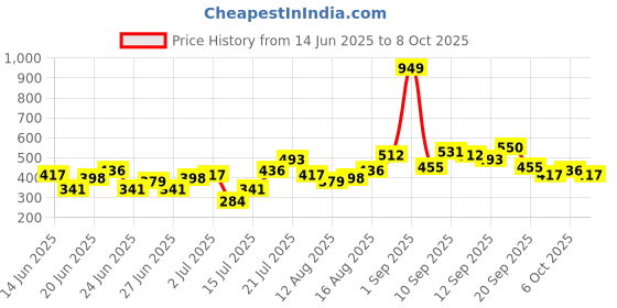myntra.com Stylecast X Kotty Gingham Checked Spread Collar Long Sleeves Casual Shirt stylecast x kotty Price History Graph from 14 Jun 2025 to 8 Oct 2025