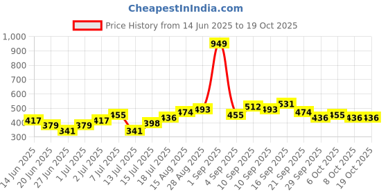 myntra.com Stylecast X Kotty Gingham Checked Spread Collar Long Sleeves Casual Shirt stylecast x kotty Price History Graph from 14 Jun 2025 to 17 Oct 2025