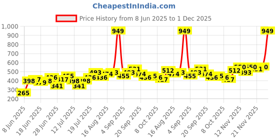 myntra.com Stylecast X Kotty Gingham Checked Spread Collar Long Sleeves Casual Shirt stylecast x kotty Price History Graph from 8 Jun 2025 to 1 Dec 2025