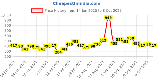 myntra.com Stylecast X Kotty Gingham Checked Spread Collar Long Sleeves Casual Shirt stylecast x kotty Price History Graph from 14 Jun 2025 to 8 Oct 2025