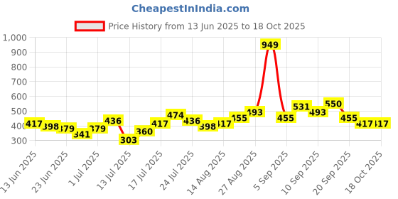 myntra.com Stylecast X Kotty Gingham Checked Spread Collar Long Sleeves Casual Shirt stylecast x kotty Price History Graph from 13 Jun 2025 to 18 Oct 2025