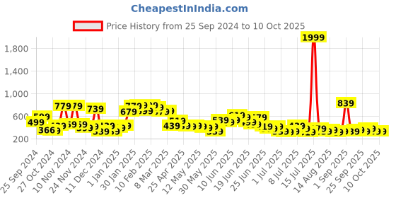 myntra.com Stylecast X Kotty Green A-Line Asymmetric Skirt stylecast x kotty Price History Graph from 25 Sep 2024 to 10 Oct 2025