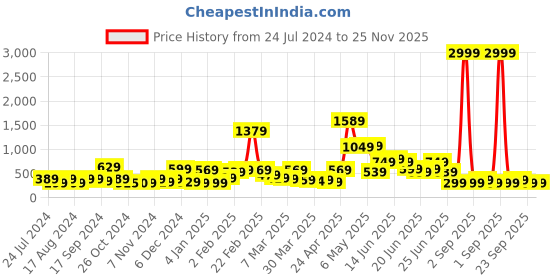 myntra.com Stylecast X Kotty Green & White Floral Print Ruffled Crepe Top stylecast x kotty Price History Graph from 24 Jul 2024 to 24 Nov 2025