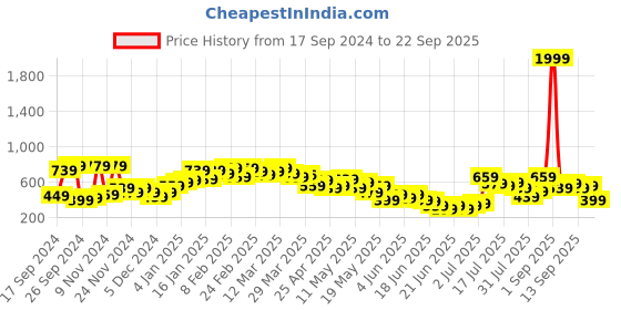 myntra.com Stylecast X Kotty Green Flared Above Knee Length Skirt stylecast x kotty Price History Graph from 17 Sep 2024 to 22 Sep 2025