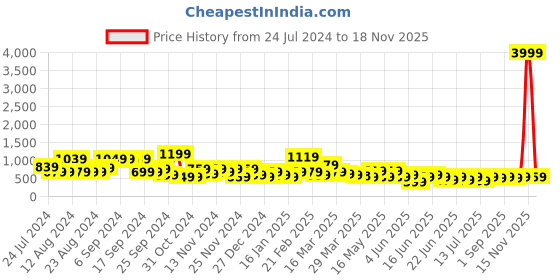 myntra.com Stylecast X Kotty Green Floral Printed V-Neck Crop Top With Skirts stylecast x kotty Price History Graph from 24 Jul 2024 to 18 Nov 2025