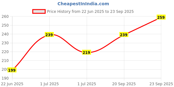 myntra.com Stylecast X Kotty Green Oversized T-shirt stylecast x kotty Price History Graph from 22 Jun 2025 to 23 Sep 2025
